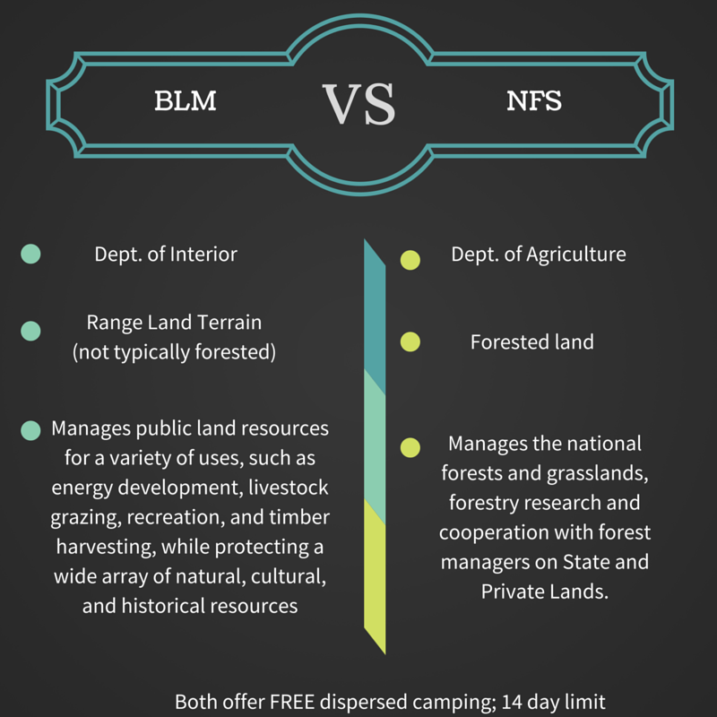 Difference between Bureau of Land Management (BLM) and National Forest Service (NFS)